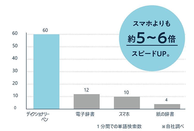 スマホよりも約5～6倍スピードUP。