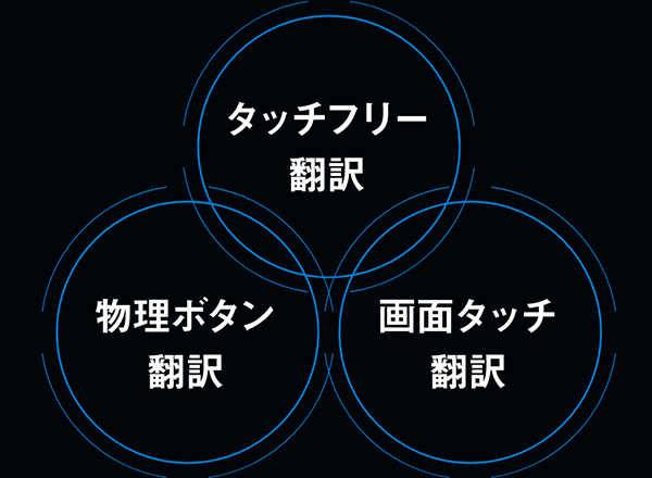 タッチフリー翻訳　物理ボタン翻訳　画面タッチ翻訳